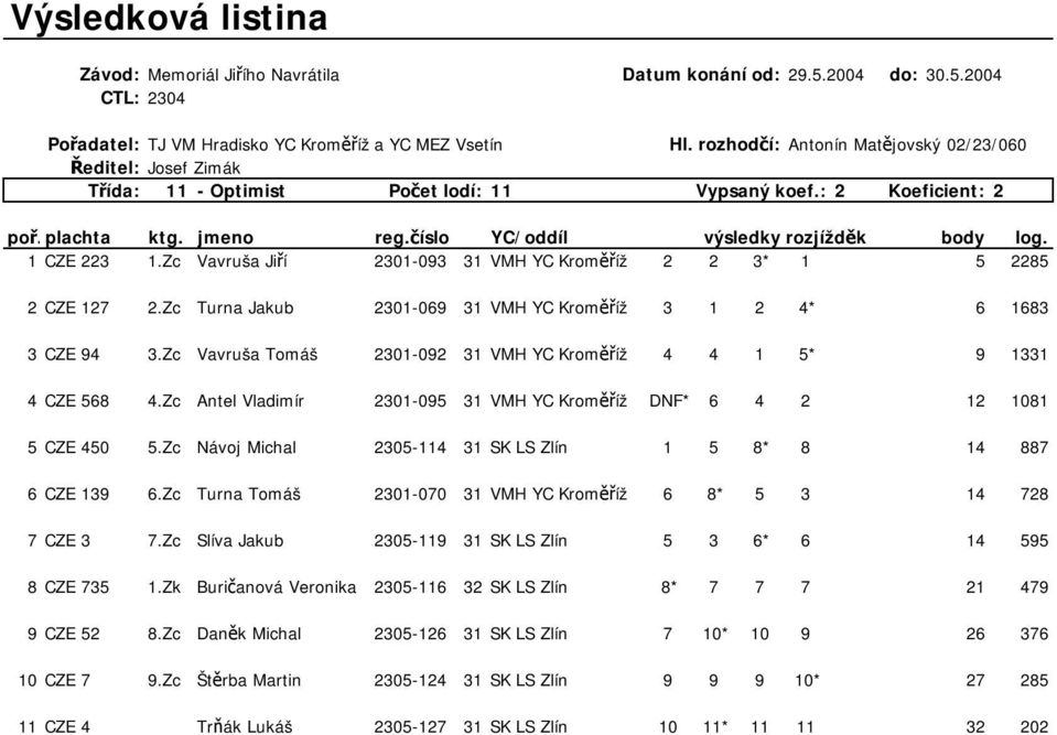 Zc Vavruša Jiří 2301-093 31 VMH YC Kroměříž 2 2 3* 1 5 2285 2CZE 127 2.Zc Turna Jakub 2301-069 31 VMH YC Kroměříž 3 1 2 4* 6 1683 3CZE 94 3.