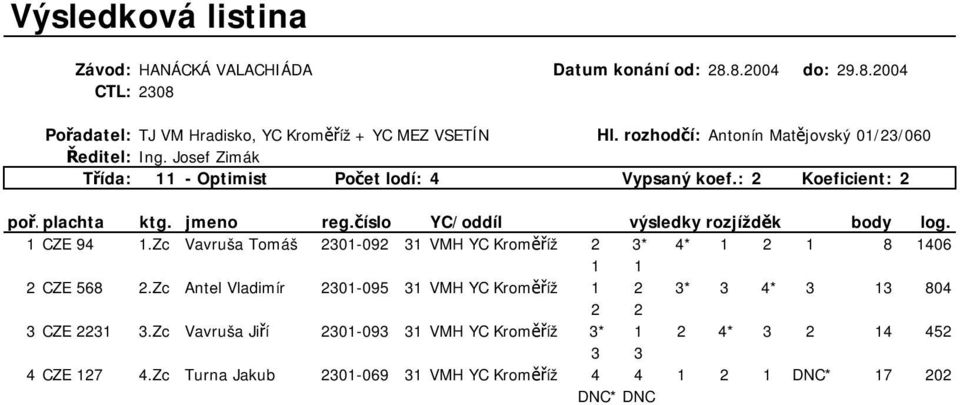Zc Vavruša Tomáš 2301-092 31 VMH YC Kroměříž 2 3* 4* 1 2 1 8 1406 1 1 2CZE 568 2.