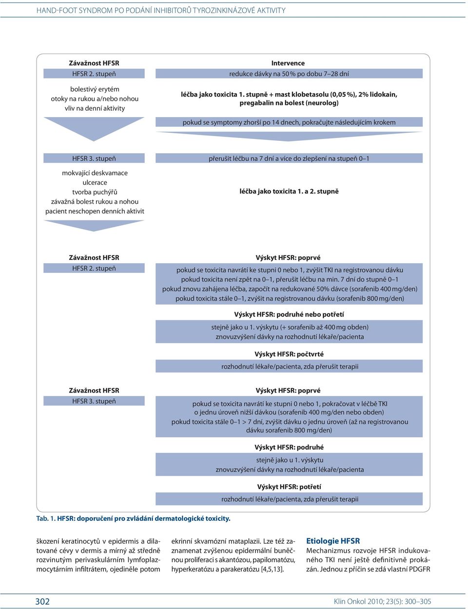 stupeň mokvající deskvamace ulcerace tvorba puchýřů závažná bolest rukou a nohou pacient neschopen denních aktivit přerušit léčbu na 7 dní a více do zlepšení na stupeň 0 1 léčba jako toxicita 1. a 2.