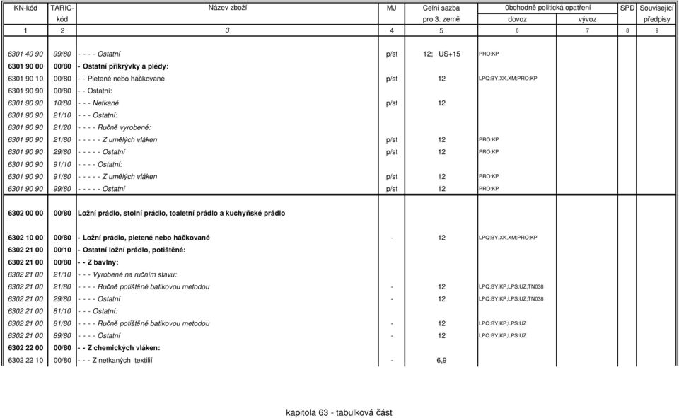 - - - - Ostatní p/st 12 PRO:KP 6301 90 90 91/10 - - - - Ostatní: 6301 90 90 91/80 - - - - - Z umělých vláken p/st 12 PRO:KP 6301 90 90 99/80 - - - - - Ostatní p/st 12 PRO:KP 6302 00 00 00/80 Ložní