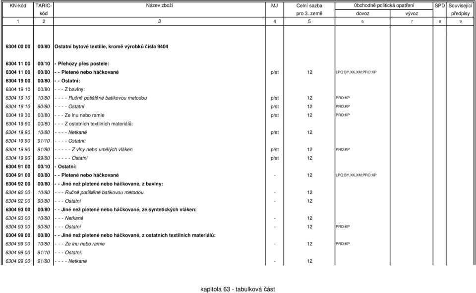 nebo ramie p/st 12 PRO:KP 6304 19 90 00/80 - - - Z ostatních textilních materiálů: 6304 19 90 10/80 - - - - Netkané p/st 12 6304 19 90 91/10 - - - - Ostatní: 6304 19 90 91/80 - - - - - Z vlny nebo