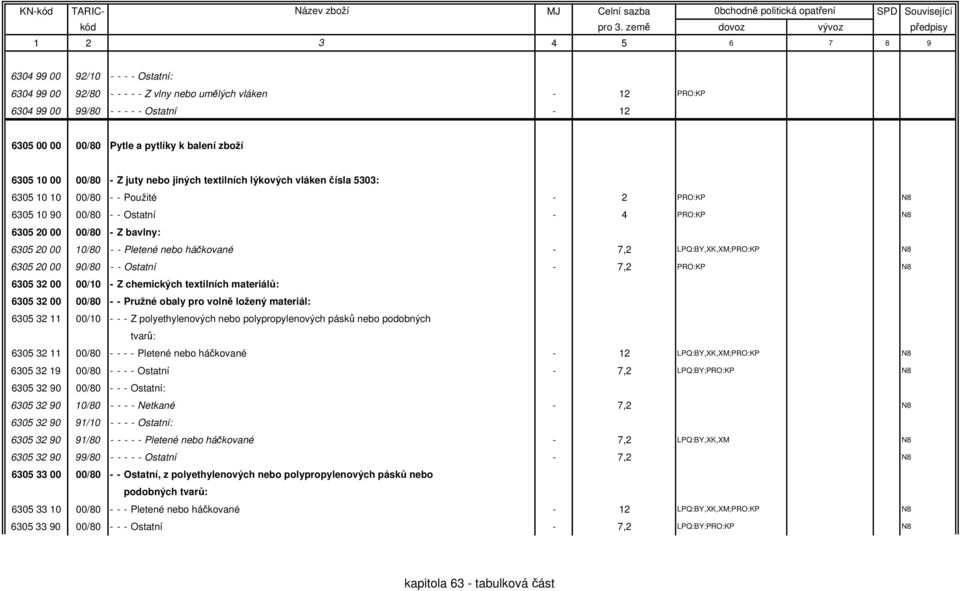 - Pletené nebo háčkované - 7,2 LPQ:BY,XK,XM;PRO:KP N8 6305 20 00 90/80 - - Ostatní - 7,2 PRO:KP N8 6305 32 00 00/10 - Z chemických textilních materiálů: 6305 32 00 00/80 - - Pružné obaly pro volně