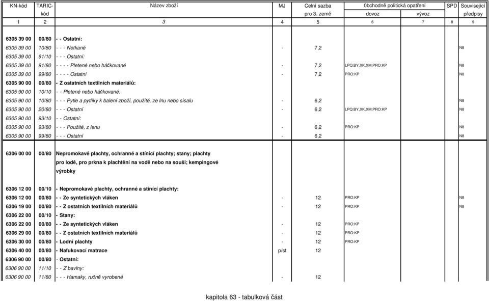 nebo sisalu - 6,2 N8 6305 90 00 20/80 - - - Ostatní - 6,2 LPQ:BY,XK,XM;PRO:KP N8 6305 90 00 93/10 - - Ostatní: 6305 90 00 93/80 - - - Použité, z lenu - 6,2 PRO:KP N8 6305 90 00 99/80 - - - Ostatní -