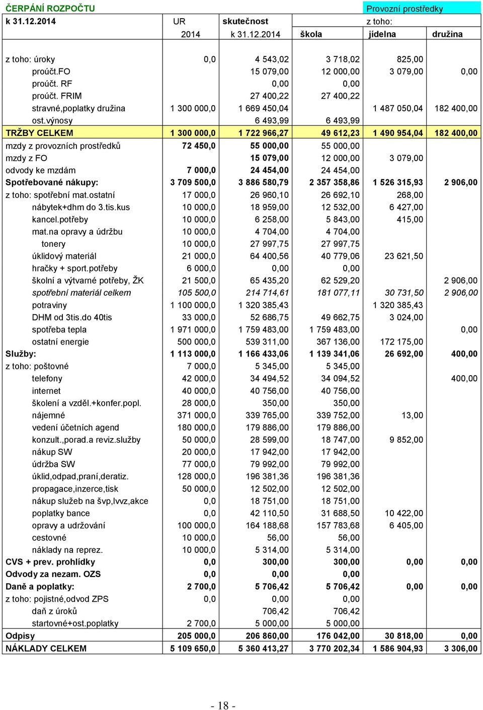 výnosy 6 493,99 6 493,99 TRŽBY CELKEM 1 300 000,0 1 722 966,27 49 612,23 1 490 954,04 182 400,00 mzdy z provozních prostředků 72 450,0 55 000,00 55 000,00 mzdy z FO 15 079,00 12 000,00 3 079,00