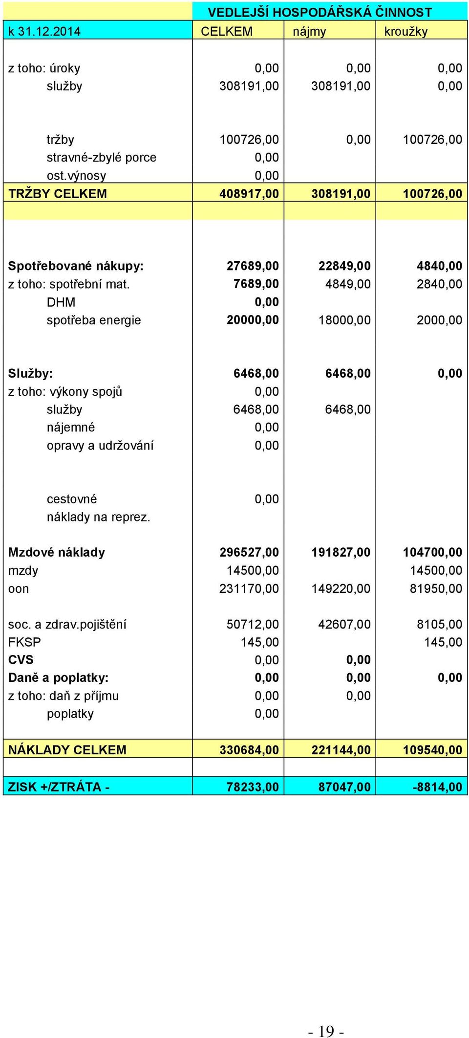 7689,00 4849,00 2840,00 DHM 0,00 spotřeba energie 20000,00 18000,00 2000,00 Služby: 6468,00 6468,00 0,00 z toho: výkony spojů 0,00 služby 6468,00 6468,00 nájemné 0,00 opravy a udržování 0,00 cestovné