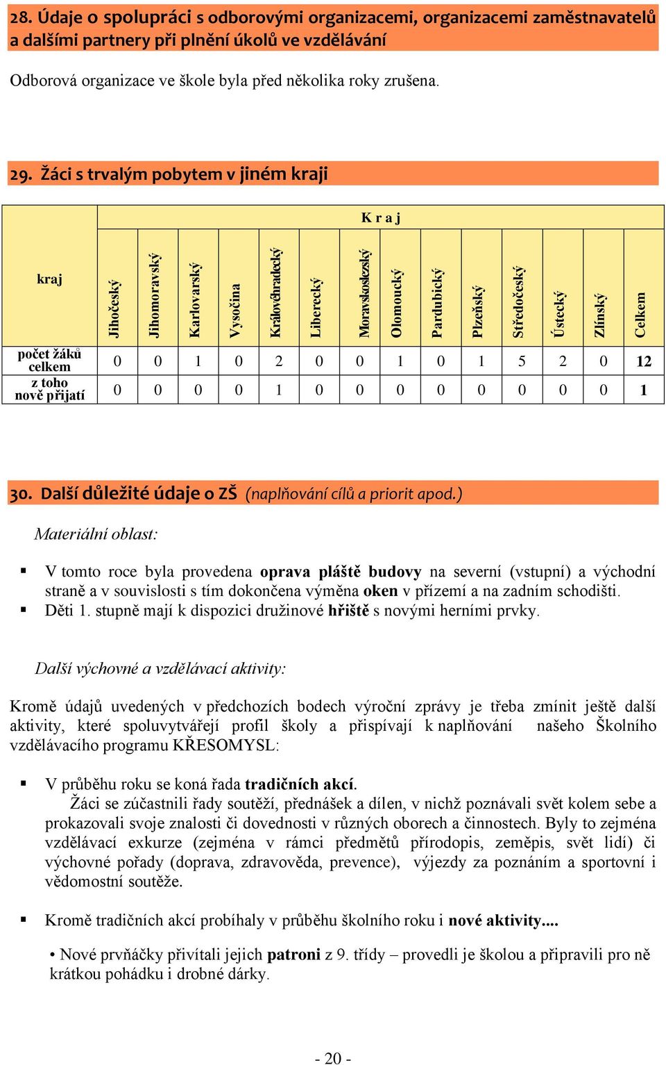 Žáci s trvalým pobytem v jiném kraji K r a j kraj počet žáků celkem 0 0 1 0 2 0 0 1 0 1 5 2 0 12 z toho nově přijatí 0 0 0 0 1 0 0 0 0 0 0 0 0 1 30.