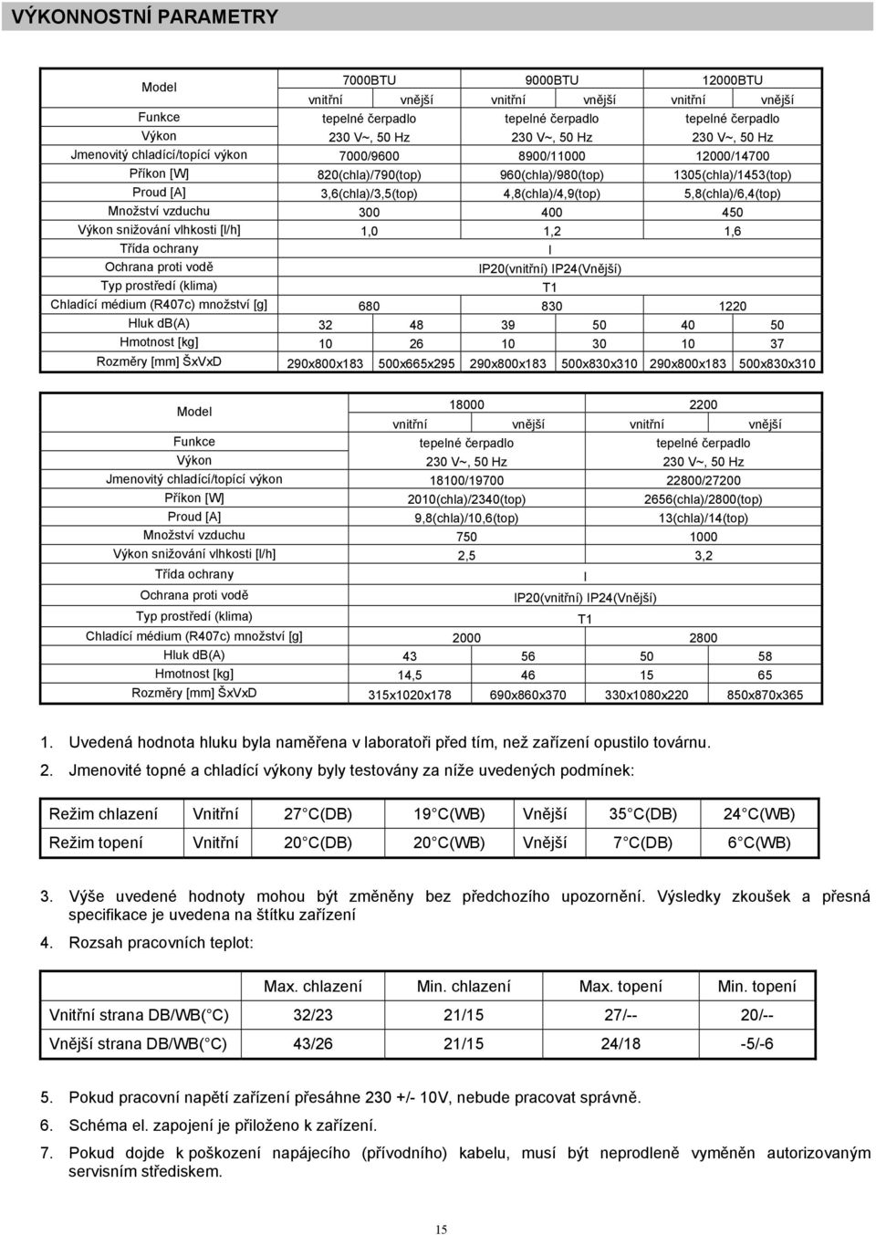 5,8(chla)/6,4(top) Množství vzduchu 300 400 450 Výkon snižování vlhkosti [l/h] 1,0 1,2 1,6 Třída ochrany I Ochrana proti vodě IP20(vnitřní) IP24(Vnější) Typ prostředí (klima) T1 Chladící médium