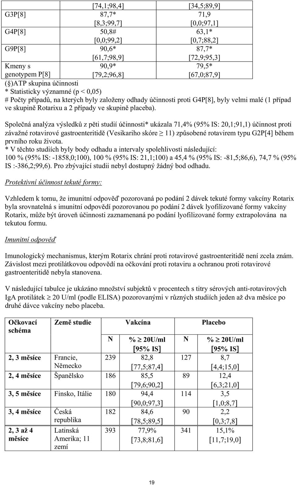 Spole ná analýza výsledk z p ti studií ú innosti* ukázala 71,4% (95% IS: 20,1;91,1) ú innost proti závažné rotavirové gastroenteritid (Vesikariho skóre 11) zp sobené rotavirem typu G2P 4 b hem