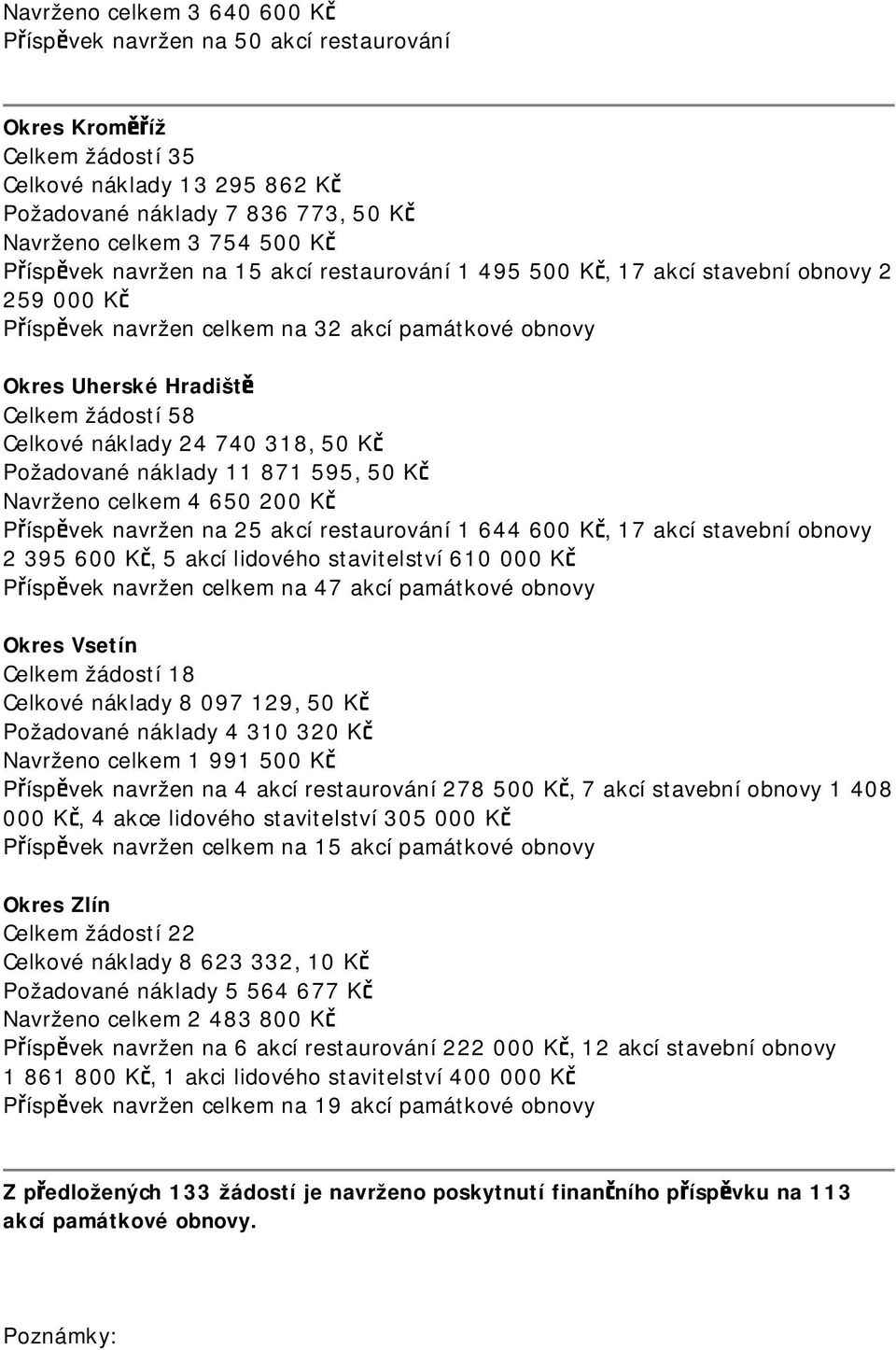 náklady 24 740 318, 50 Kč Požadované náklady 11 871 595, 50 Kč Navrženo celkem 4 650 200 Kč Příspěvek navržen na 25 akcí restaurování 1 644 600 Kč, 17 akcí stavební obnovy 2 395 600 Kč, 5 akcí