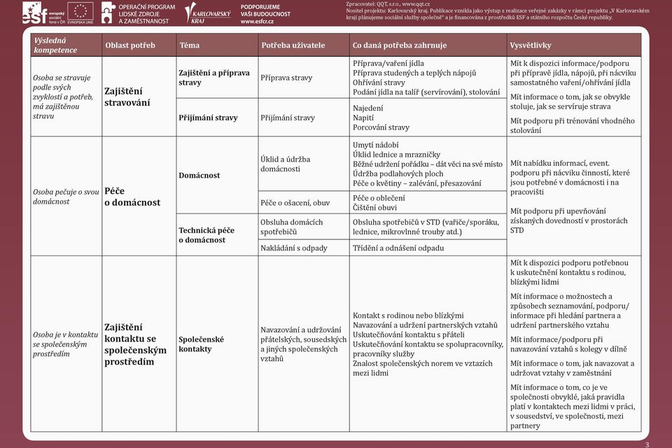 Nakládání s odpady Navazování a udržování přátelských, sousedských a jiných společenských vztahů Příprava/vaření jídla Příprava studených a teplých nápojů Ohřívání stravy Podání jídla na talíř