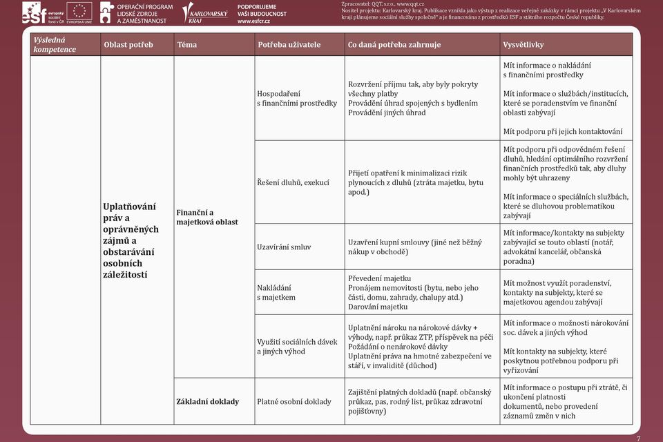 Finanční a majetková oblast Řešení dluhů, exekucí Uzavírání smluv Nakládání s majetkem Přijetí opatření k minimalizaci rizik plynoucích z dluhů (ztráta majetku, bytu apod.