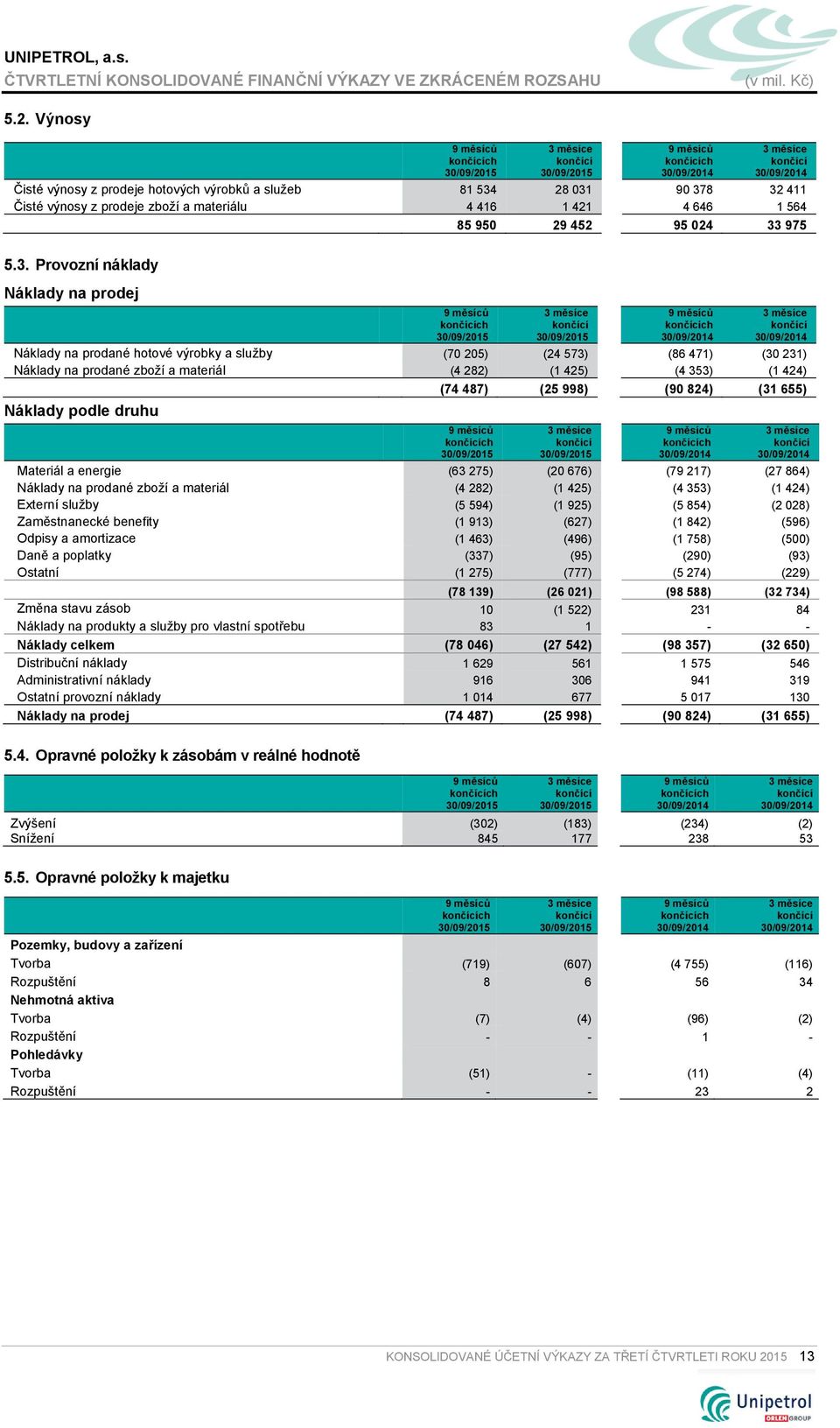 90 378 32 411 Čisté výnosy z prodeje zboží a materiálu 4 416 1 421 4 646 1 564 85 950 29 452 95 024 33 975 5.3. Provozní náklady Náklady na prodej Náklady na prodané hotové výrobky a služby (70 205)