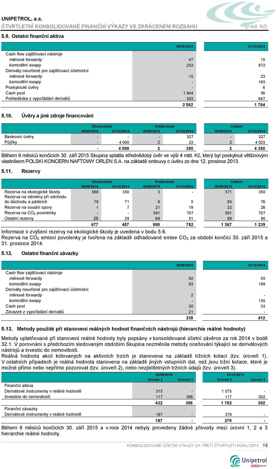 Úvěry a jiné zdroje financování Dlouhodobé Krátkodobé Celkem 31/12/2014 31/12/2014 31/12/2014 Bankovní úvěry - - - 327-327 Půjčky - 4 000 2 23 2 4 023-4 000 2 350 2 4 350 Během 30.