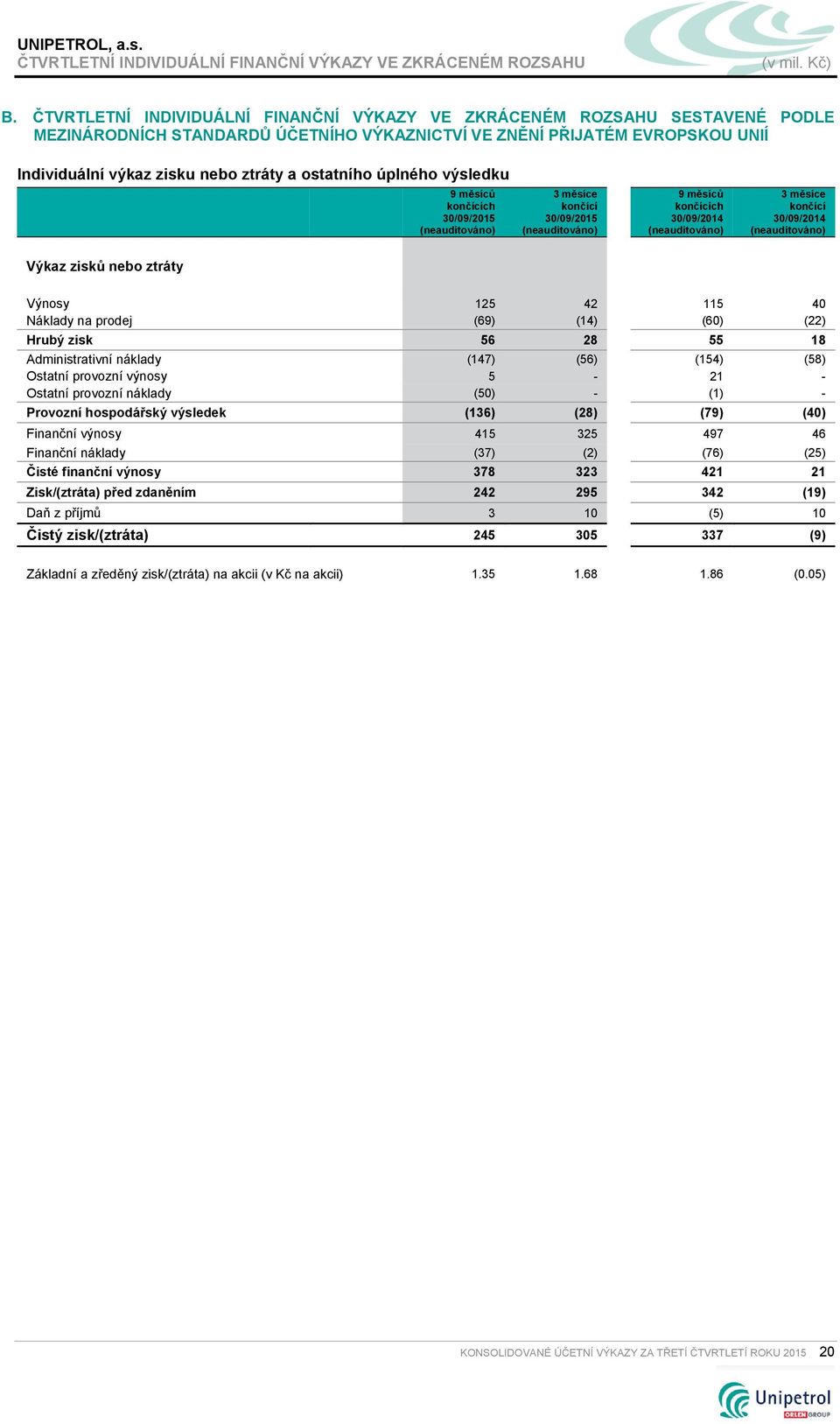 ostatního úplného výsledku Výkaz zisků nebo ztráty Výnosy 125 42 115 40 Náklady na prodej (69) (14) (60) (22) Hrubý zisk 56 28 55 18 Administrativní náklady (147) (56) (154) (58) Ostatní provozní