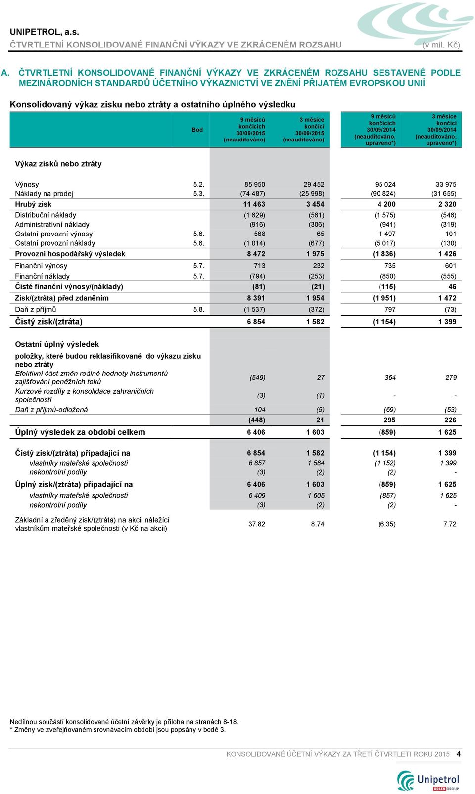 (neauditováno, upraveno*) Výkaz zisků nebo ztráty Výnosy 5.2. 85 950 29 452 95 024 33