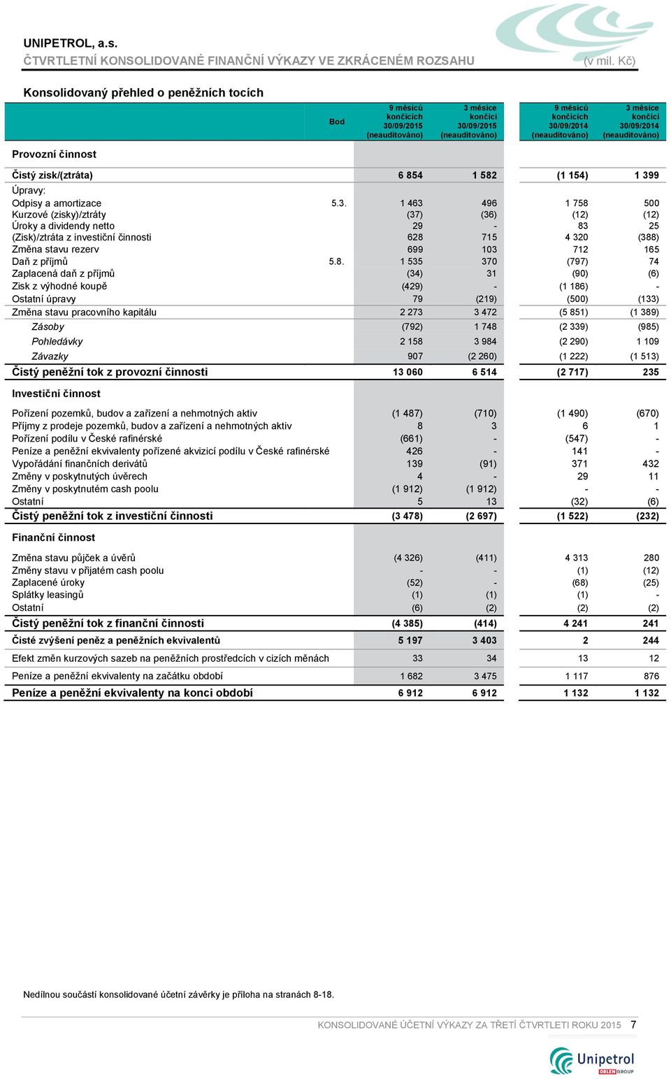 1 463 496 1 758 500 Kurzové (zisky)/ztráty (37) (36) (12) (12) Úroky a dividendy netto 29-83 25 (Zisk)/ztráta z investiční činnosti 628 715 4 320 (388) Změna stavu rezerv 699 103 712 165 Daň z příjmů