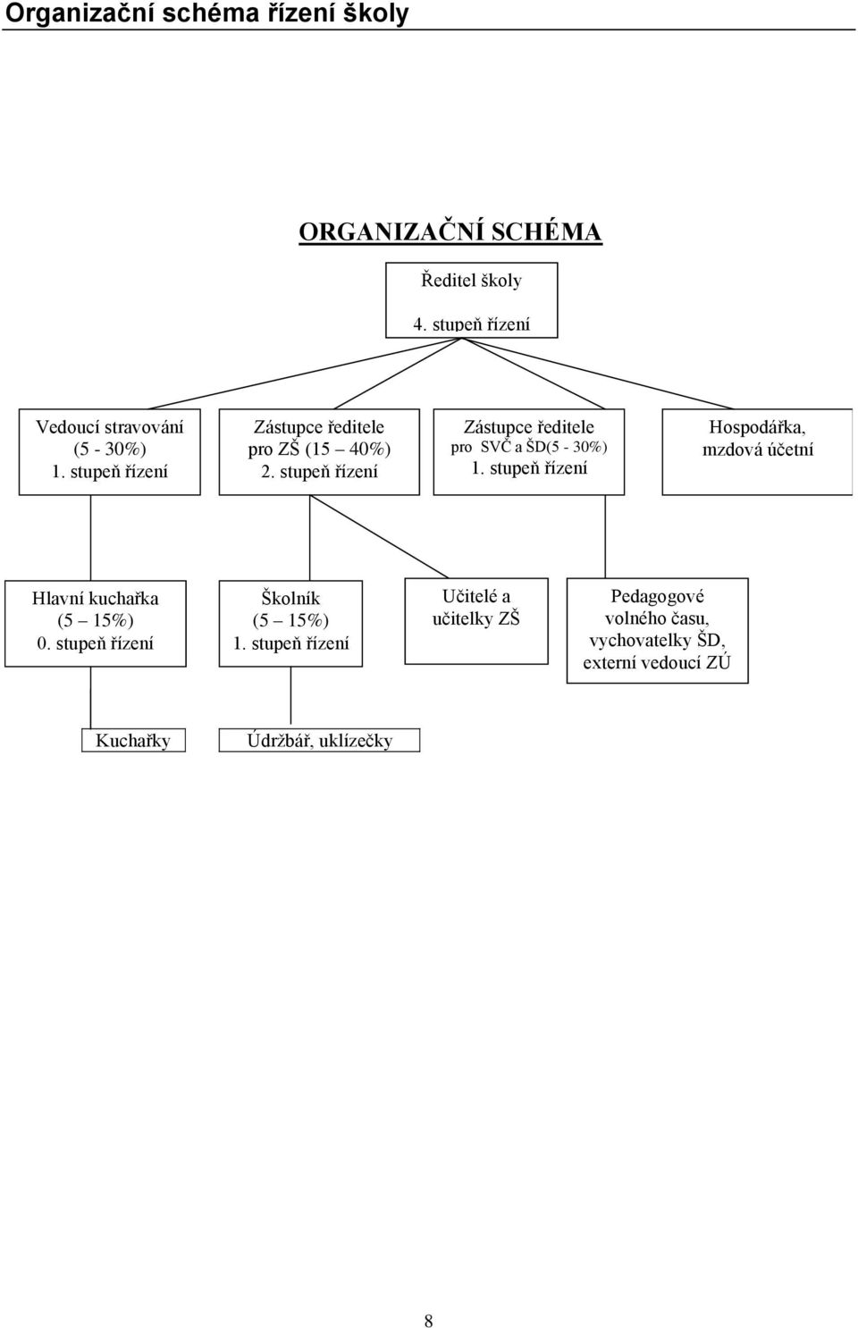 stupeň řízení Hospodářka, mzdová účetní Hlavní kuchařka (5 15%) 0. stupeň řízení Školník (5 15%) 1.