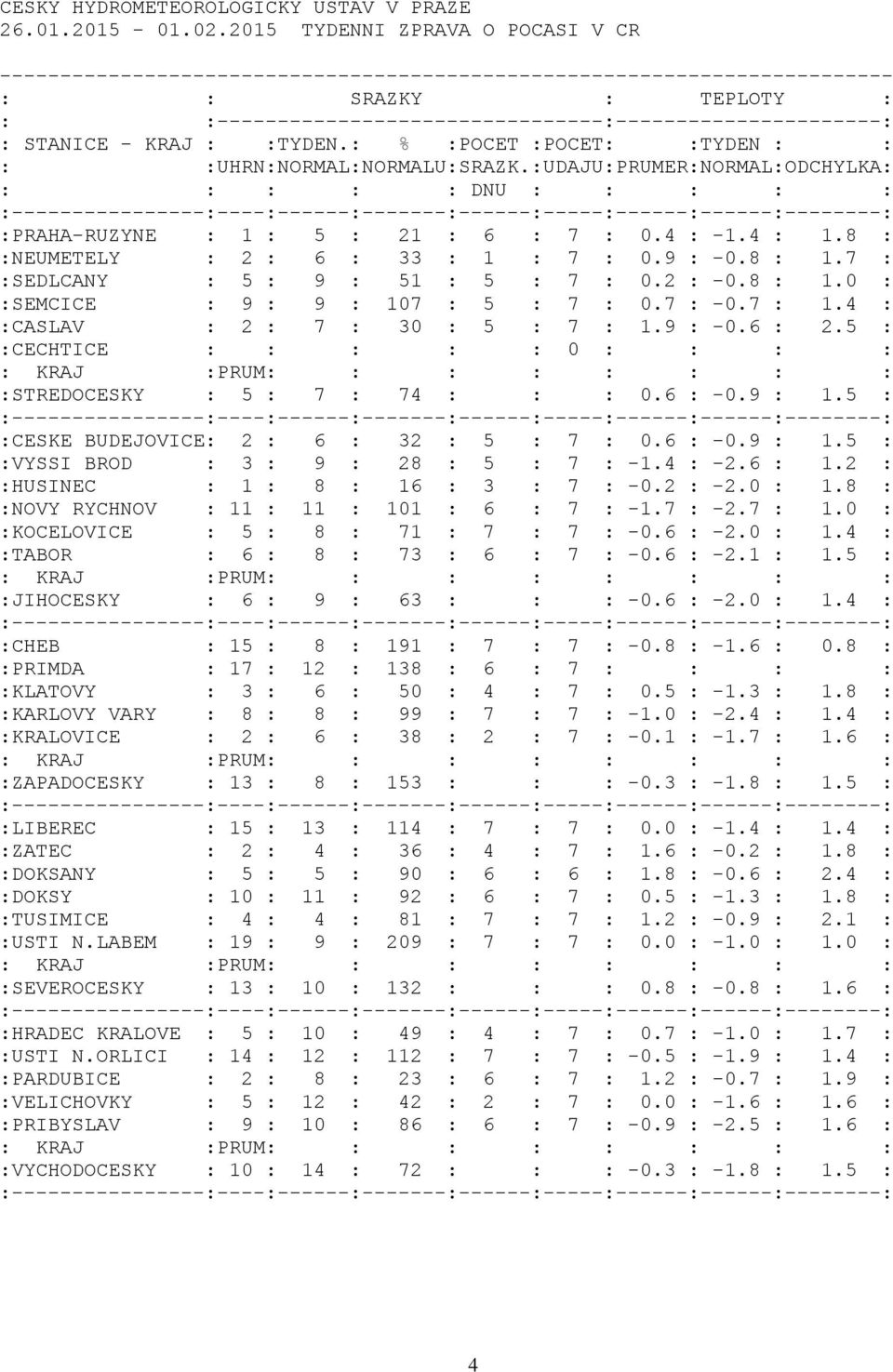 STANICE - KRAJ : :TYDEN.: % :POCET :POCET: :TYDEN : : : :UHRN:NORMAL:NORMALU:SRAZK.:UDAJU:PRUMER:NORMAL:ODCHYLKA: : : : : : DNU : : : : : :PRAHA-RUZYNE : 1 : 5 : 21 : 6 : 7 : 0.4 : -1.4 : 1.