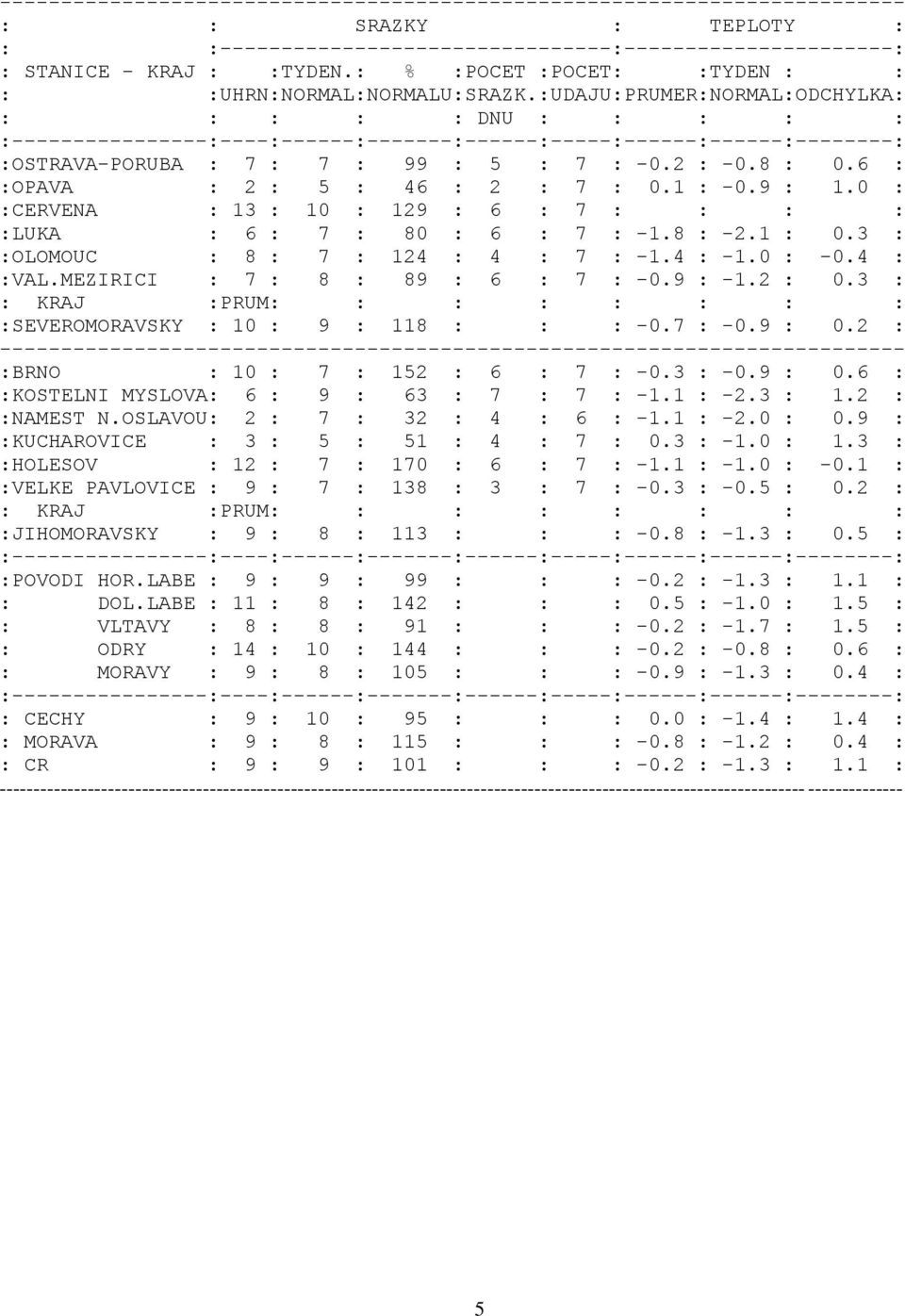 6 : :OPAVA : 2 : 5 : 46 : 2 : 7 : 0.1 : -0.9 : 1.0 : :CERVENA : 13 : 10 : 129 : 6 : 7 : : : : :LUKA : 6 : 7 : 80 : 6 : 7 : -1.8 : -2.1 : 0.3 : :OLOMOUC : 8 : 7 : 124 : 4 : 7 : -1.4 : -1.0 : -0.