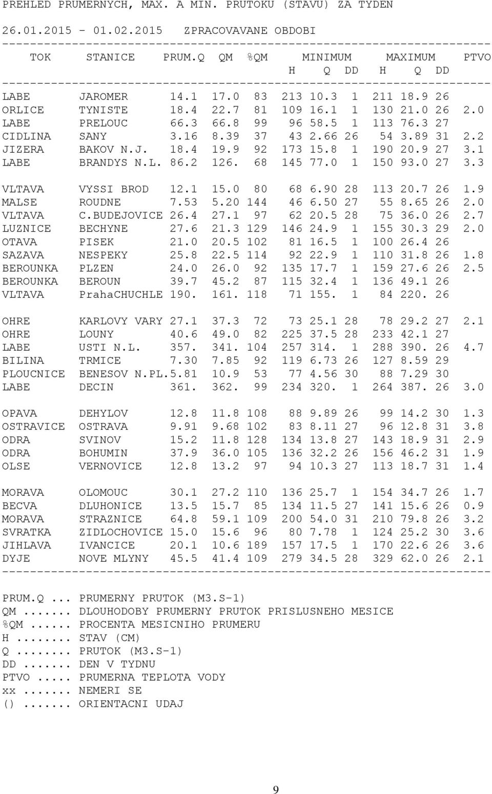 1 1 130 21.0 26 2.0 LABE PRELOUC 66.3 66.8 99 96 58.5 1 113 76.3 27 CIDLINA SANY 3.16 8.39 37 43 2.66 26 54 3.89 31 2.2 JIZERA BAKOV N.J. 18.4 19.9 92 173 15.8 1 190 20.9 27 3.1 LABE BRANDYS N.L. 86.