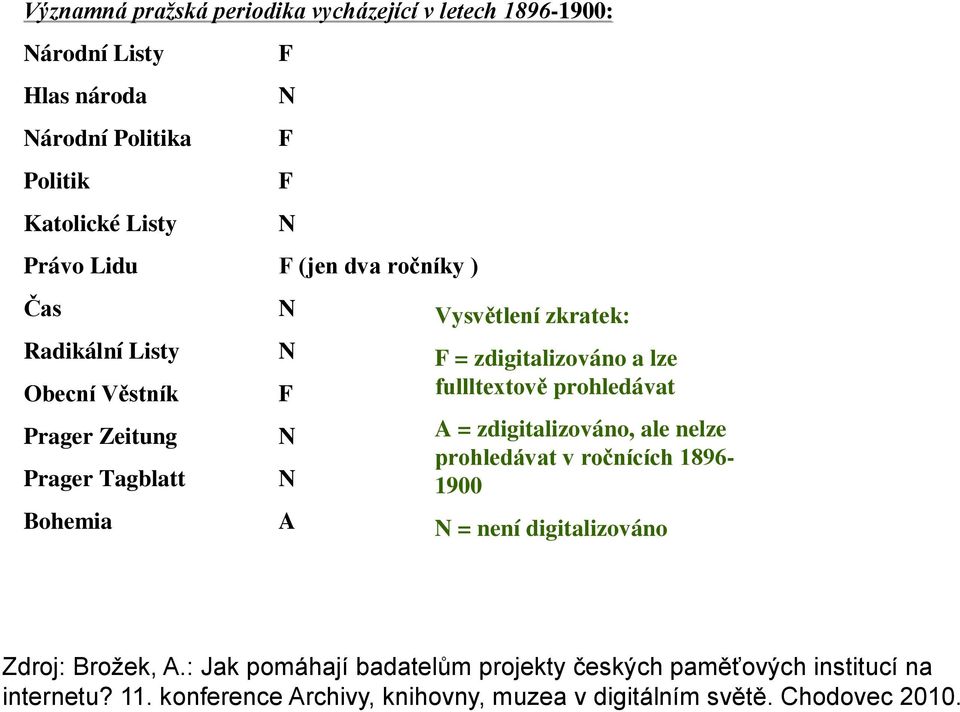 zdigitalizováno a lze fullltextově prohledávat A = zdigitalizováno, ale nelze prohledávat v ročnících 1896-1900 N = není digitalizováno Zdroj: