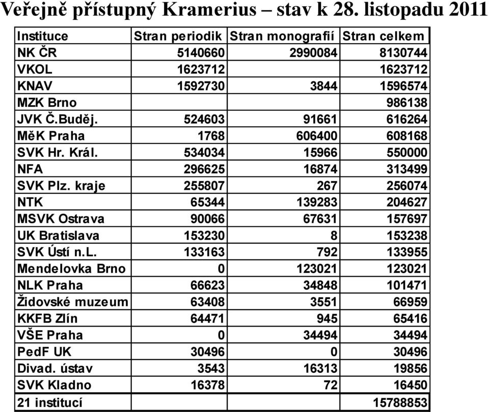 524603 91661 616264 MěK Praha 1768 606400 608168 SVK Hr. Král. 534034 15966 550000 NFA 296625 16874 313499 SVK Plz.