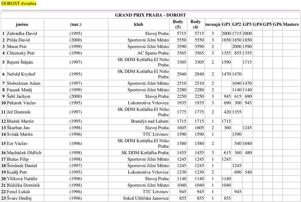 3 Marat Petr (1999) Sportovní Jižní Město 3590 3590 2 2000 1590 4 Chlumský Petr (1996) AC Sparta Praha 3565 3565 3 1355 855 1355 5 Rejent Štěpán (1997) SK DDM Kotlářka El Niňo Praha 3305 3305 2 1590