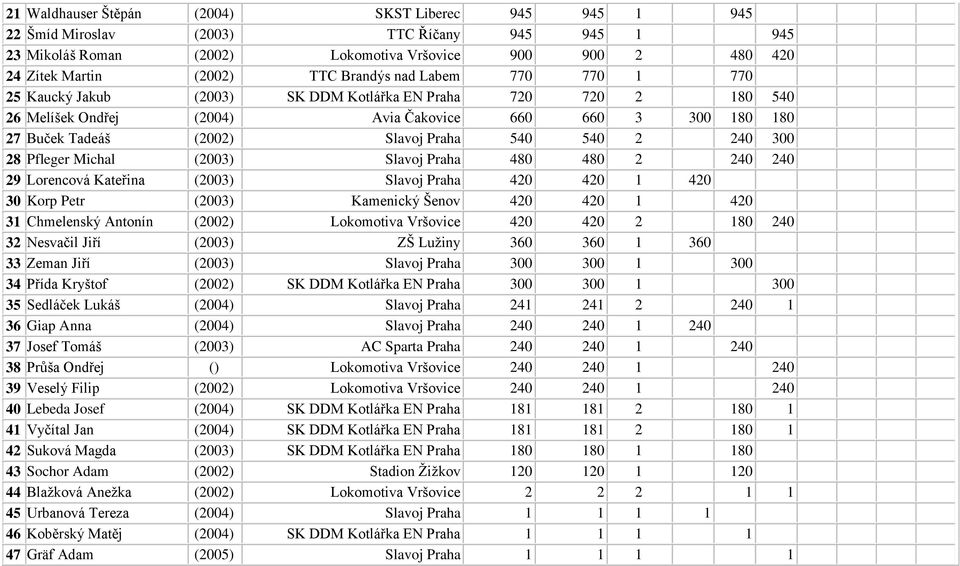 540 2 240 300 28 Pfleger Michal (2003) Slavoj Praha 480 480 2 240 240 29 Lorencová Kateřina (2003) Slavoj Praha 420 420 1 420 30 Korp Petr (2003) Kamenický Šenov 420 420 1 420 31 Chmelenský Antonín