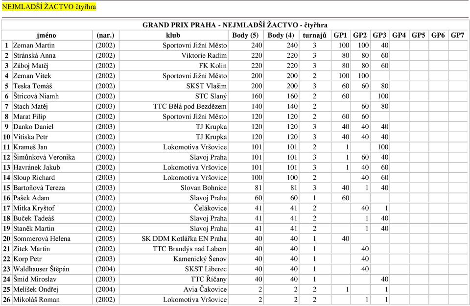 (2002) FK Kolín 220 220 3 80 80 60 4 Zeman Vítek (2002) Sportovní Jižní Město 200 200 2 100 100 5 Teska Tomáš (2002) SKST Vlašim 200 200 3 60 60 80 6 Štricová Niamh (2002) STC Slaný 160 160 2 60 100