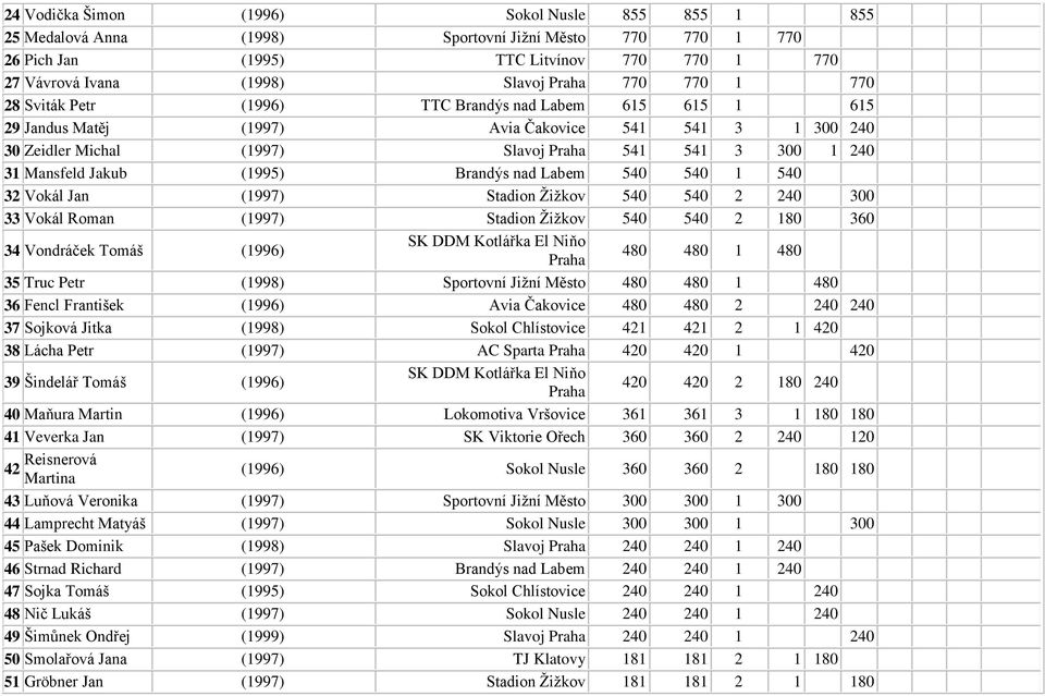 Jakub (1995) Brandýs nad Labem 540 540 1 540 32 Vokál Jan (1997) Stadion Žižkov 540 540 2 240 300 33 Vokál Roman (1997) Stadion Žižkov 540 540 2 180 360 34 Vondráček Tomáš (1996) SK DDM Kotlářka El