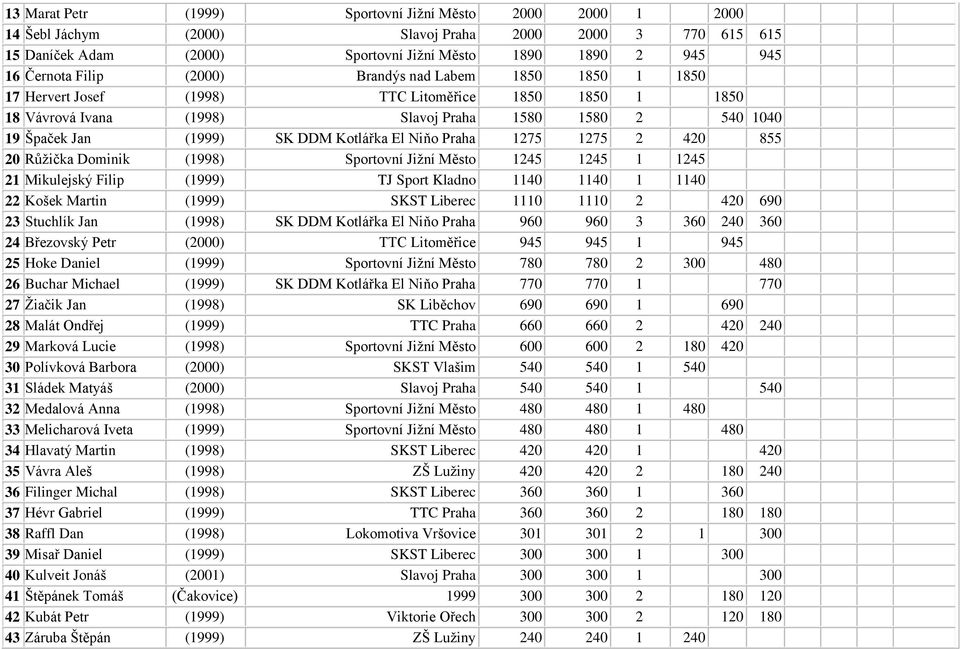 El Niňo Praha 1275 1275 2 420 855 20 Růžička Dominik (1998) Sportovní Jižní Město 1245 1245 1 1245 21 Mikulejský Filip (1999) TJ Sport Kladno 1140 1140 1 1140 22 Košek Martin (1999) SKST Liberec 1110