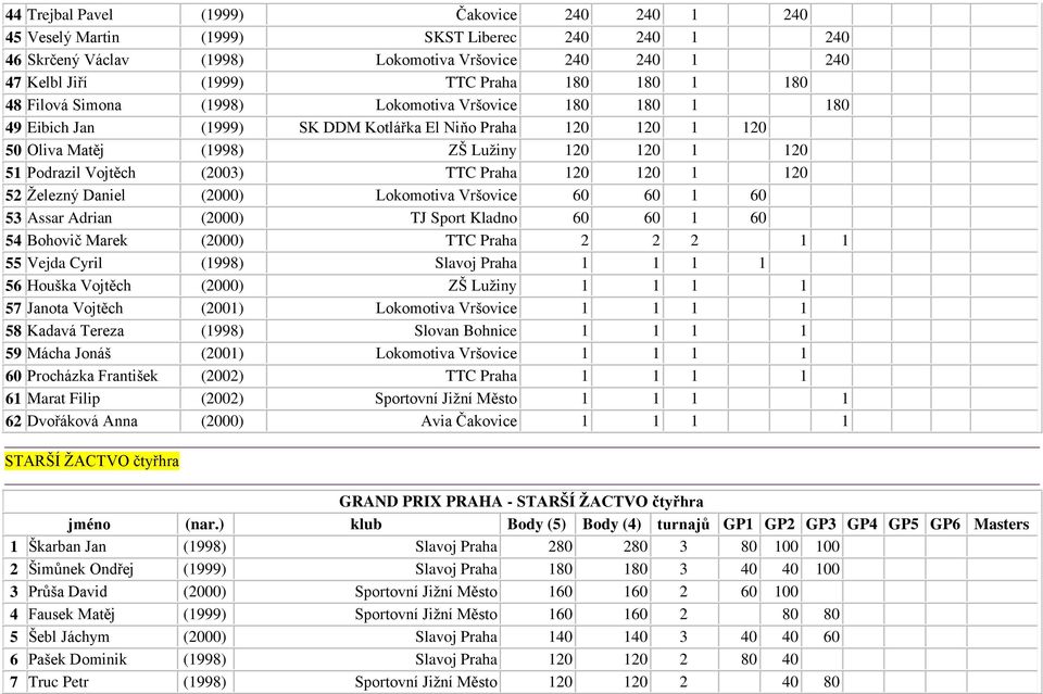 TTC Praha 120 120 1 120 52 Železný Daniel (2000) Lokomotiva Vršovice 60 60 1 60 53 Assar Adrian (2000) TJ Sport Kladno 60 60 1 60 54 Bohovič Marek (2000) TTC Praha 2 2 2 1 1 55 Vejda Cyril (1998)
