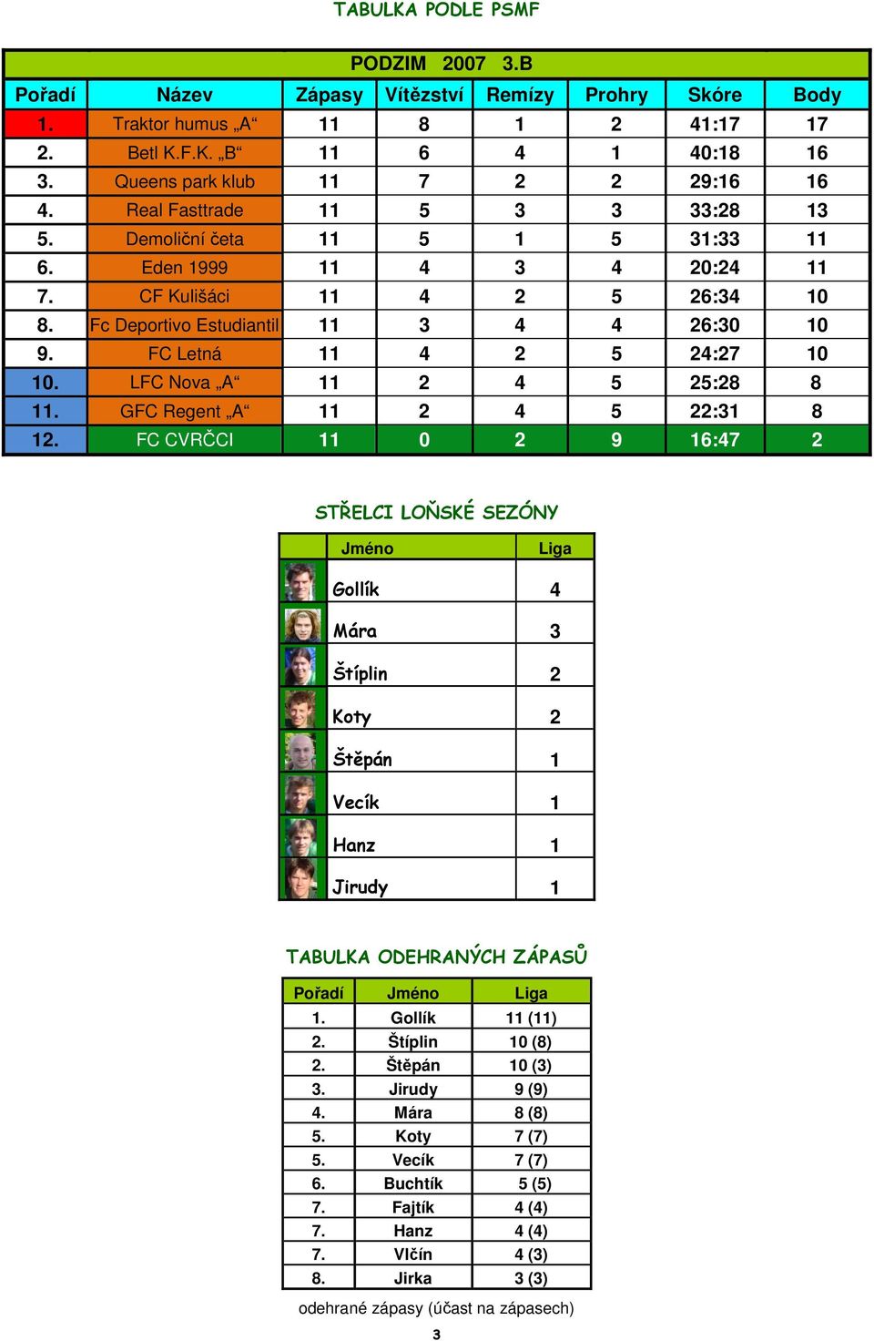 Fc Deportivo Estudiantil 11 3 4 4 26:30 10 9. FC Letná 11 4 2 5 24:27 10 10. LFC Nova A 11 2 4 5 25:28 8 11. GFC Regent A 11 2 4 5 22:31 8 12.