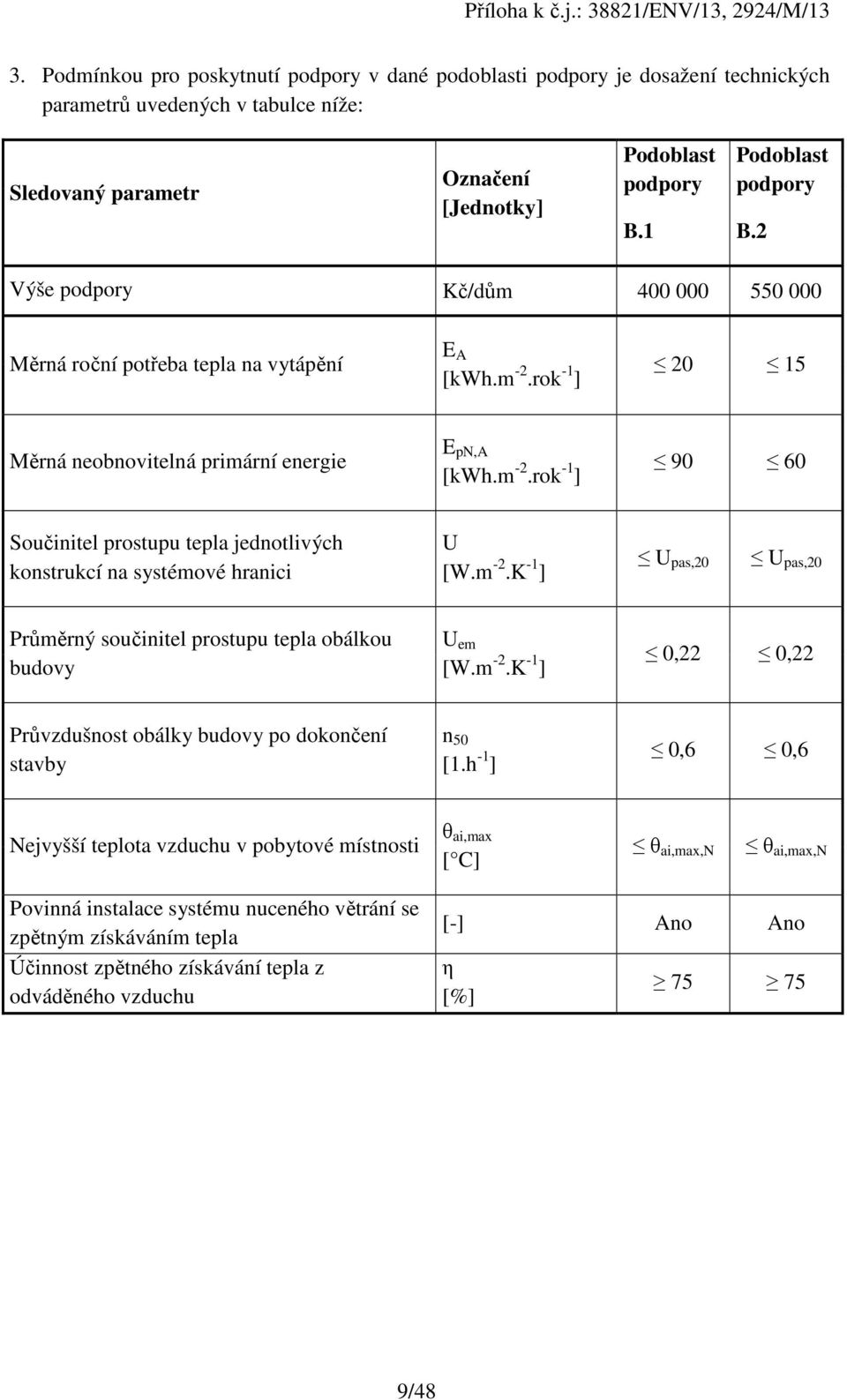 rok -1 ] 20 15 Měrná neobnovitelná primární energie E pn,a [kwh.m -2.rok -1 ] 90 60 Součinitel prostupu tepla jednotlivých konstrukcí na systémové hranici U [W.m -2.K -1 ] U pas,20 U pas,20 Průměrný součinitel prostupu tepla obálkou budovy U em [W.