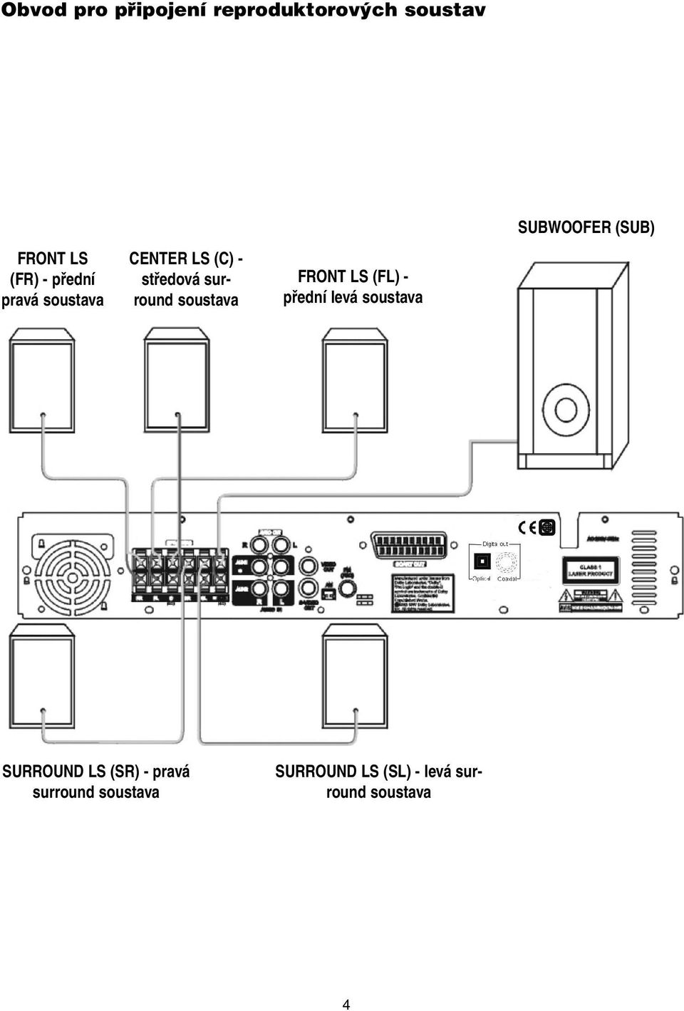 FRONT LS (FL) - přední levá soustava SUBWOOFER (SUB) SURROUND LS