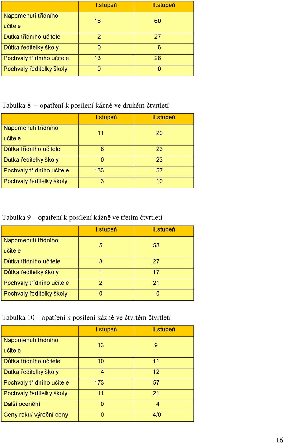 druhém čtvrtletí stupeň Napomenutí třídního učitele 11 20 Důtka třídního učitele 8 23 Důtka ředitelky školy 0 23 Pochvaly třídního učitele 133 57 Pochvaly ředitelky školy 3 10 Tabulka 9 opatření k