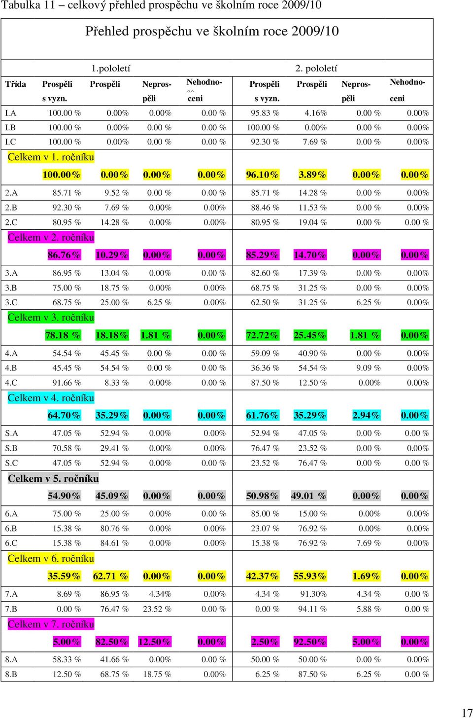 00 % 0.00% 0.00 % 0.00% I.C 100.00 % 0.00% 0.00 % 0.00 % 92.30 % 7.69 % 0.00 % 0.00% Celkem v 1. ročníku 100.00% 0.00% 0.00% 0.00% 96.10% 3.89% 0.00% 0.00% 2.A 85.71 % 9.52 % 0.00 % 0.00 % 85.71 % 14.