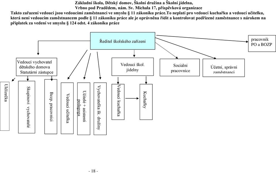 Michala 17, příspěvková organizace Takto zařazení vedoucí jsou vedoucími zaměstnanci ve smyslu 11 zákoníku práce.