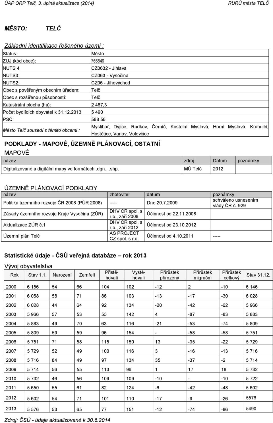 2013 5 490 PSČ: 588 56 Město Telč sousedí s těmito obcemi : Mysliboř, Dyjice, Radkov, Černíč, Kostelní Myslová, Horní Myslová, Krahulčí, Hostětice, Vanov, Volevčice PODKLADY - MAPOVÉ, ÚZEMNĚ