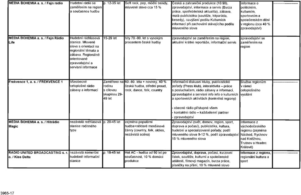 publicistika (soutěže, hitparáda, besedy), navýšení podílu Kulturních informací při zachování stávajícího podílu mluveného slova Informace o politickém, kulturním, sportovním a společenském dění v