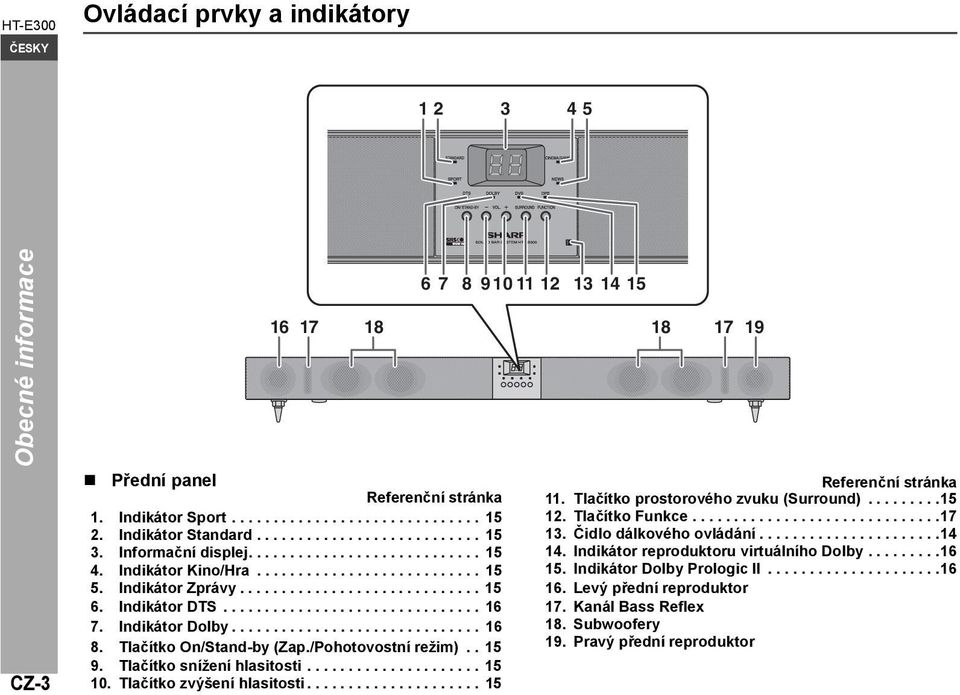 Indikátor Dolby.............................. 16 8. Tlačítko On/Stand-by (Zap./Pohotovostní režim).. 15 9. Tlačítko snížení hlasitosti..................... 15 10. Tlačítko zvýšení hlasitosti.