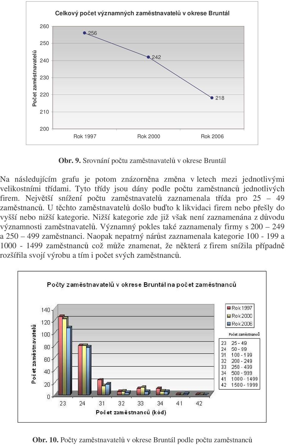 Nejvtší snížení potu zamstnavatel zaznamenala tída pro 25 49 zamstnanc. U tchto zamstnavatel došlo buto k likvidaci firem nebo pešly do vyšší nebo nižší kategorie.