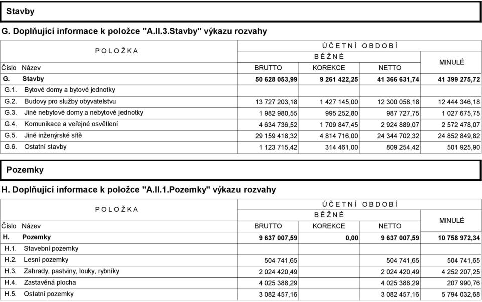 4. Komunikace a veřejné osvětlení 4 634 736,52 1 709 847,45 2 924 889,07 2 572 478,07 G.5. Jiné inženýrské sítě 29 159 418,32 4 814 716,00 24 344 702,32 24 852 849,82 G.6. Ostatní stavby 1 123 715,42 314 461,00 809 254,42 501 925,90 Pozemky H.