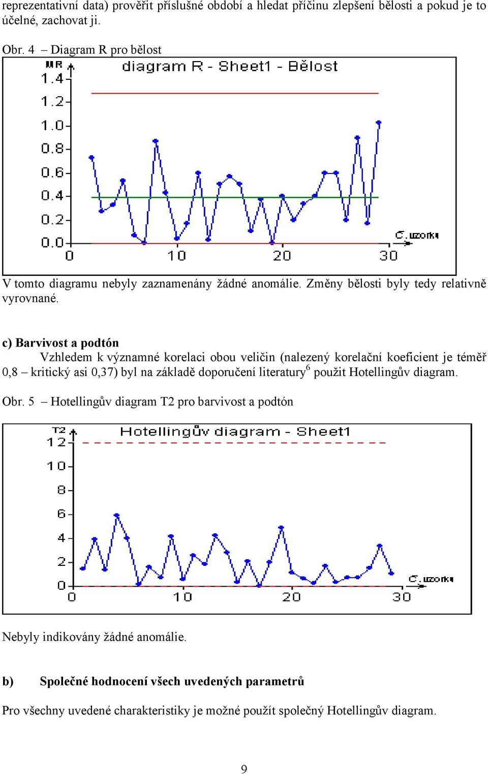 c) Barvivost a podtón Vzhledem k významné korelaci obou veličin (nalezený korelační koeficient je téměř 0,8 kritický asi 0,37) byl na základě doporučení literatury