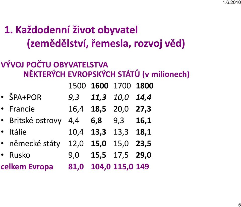 Francie 16,4 18,5 20,0 27,3 Britské ostrovy 4,4 6,8 9,3 16,1 Itálie 10,4 13,3 13,3 18,1