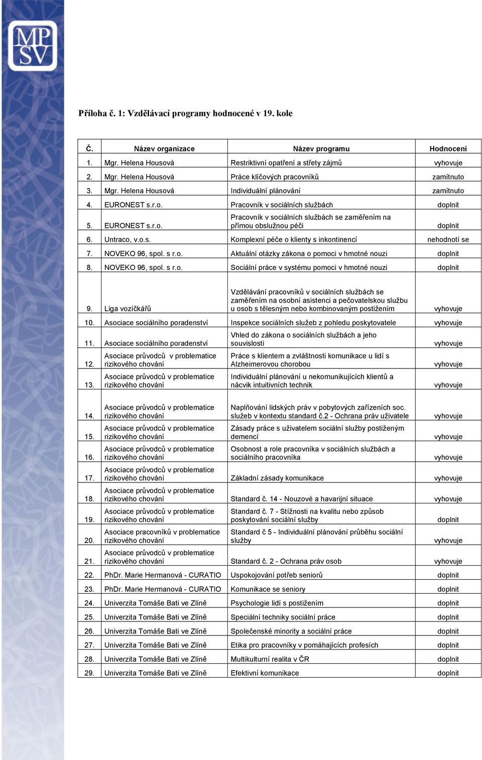 Untraco, v.o.s. Komplexní péče o klienty s inkontinencí nehodnotí se 7. NOVEKO 96, spol. s r.o. Aktuální otázky zákona o pomoci v hmotné nouzi 8. NOVEKO 96, spol. s r.o. Sociální práce v systému pomoci v hmotné nouzi 9.