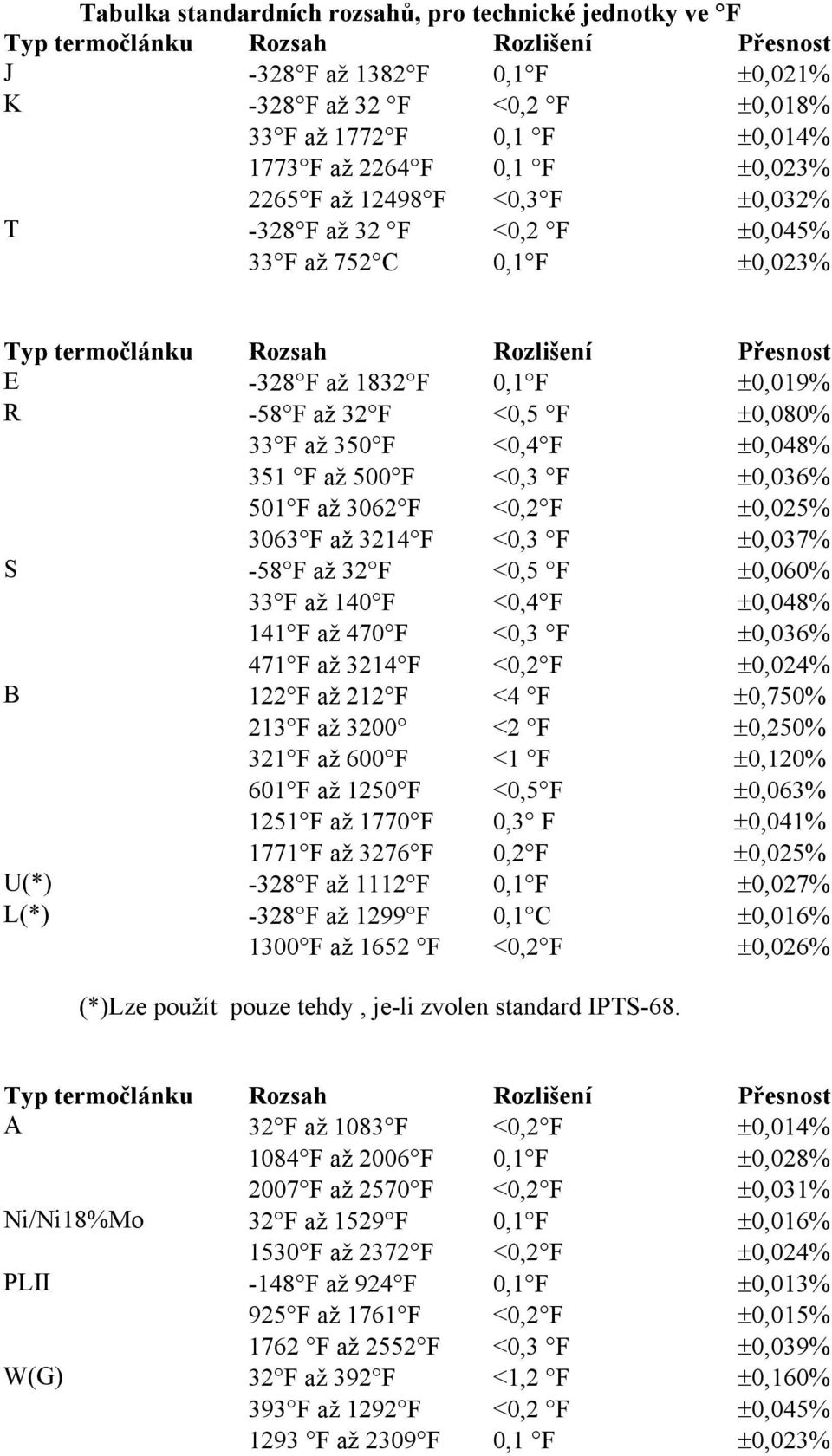 F až 32 F 33 F až 350 F 351 F až 500 F 501 F až 3062 F 3063 F až 3214 F <0,5 F <0,4 F <0,3 F <0,2 F <0,3 F ±0,080% ±0,048% ±0,036% ±0,025% ±0,037% S -58 F až 32 F 33 F až 140 F 141 F až 470 F 471 F