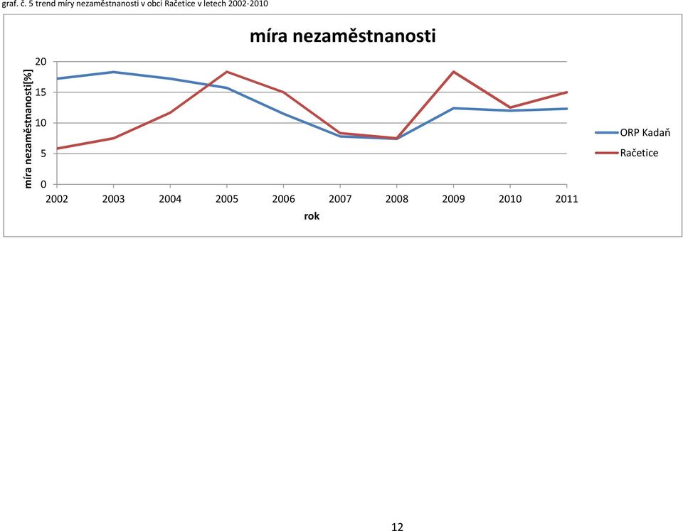 letech 2002-2010 míra nezaměstnanosti[%] míra