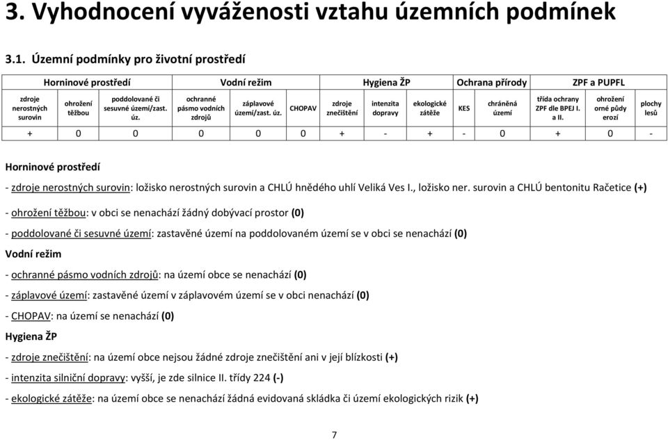 mí/zast. úz. ochranné pásmo vodních zdrojů záplavové území/zast. úz. CHOPAV zdroje znečištění intenzita dopravy ekologické zátěže KES chráněná území třída ochrany ZPF dle BPEJ I. a II.