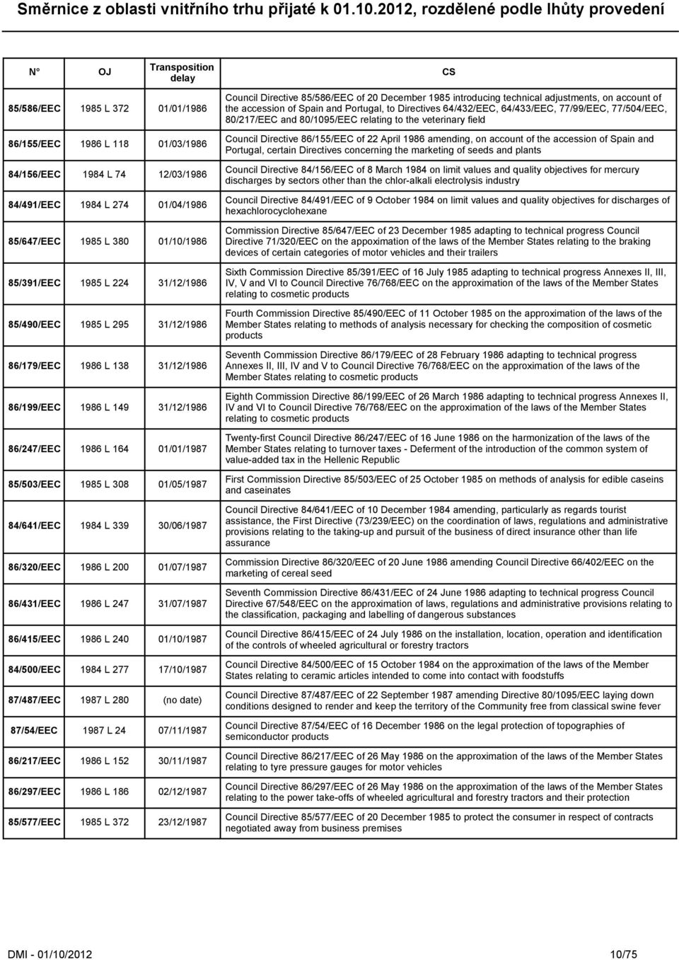 86/320/EEC 1986 L 200 01/07/1987 86/431/EEC 1986 L 247 31/07/1987 86/415/EEC 1986 L 240 01/10/1987 84/500/EEC 1984 L 277 17/10/1987 87/487/EEC 1987 L 280 (no date) 87/54/EEC 1987 L 24 07/11/1987